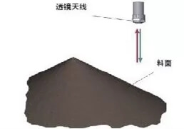 利馬克ULM-11A1-HF雷達(dá)料位計(jì)在干熄焦工藝中的應(yīng)用(圖1)
